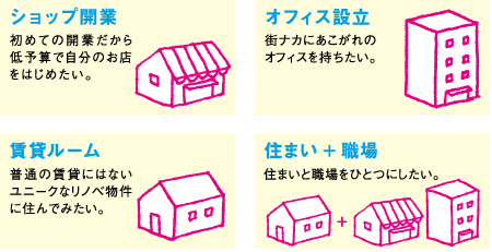 【ショップ開業】初めての開業だから低予算で自分のお店をはじめたい。【オフィス設立】街ナカにあこがれのオフィスを持ちたい。【賃貸ルーム】普通の賃貸にないユニークなリノベ物件に住んでみたい。【住まい＋職場】住まいと職場をひとつにしたい。